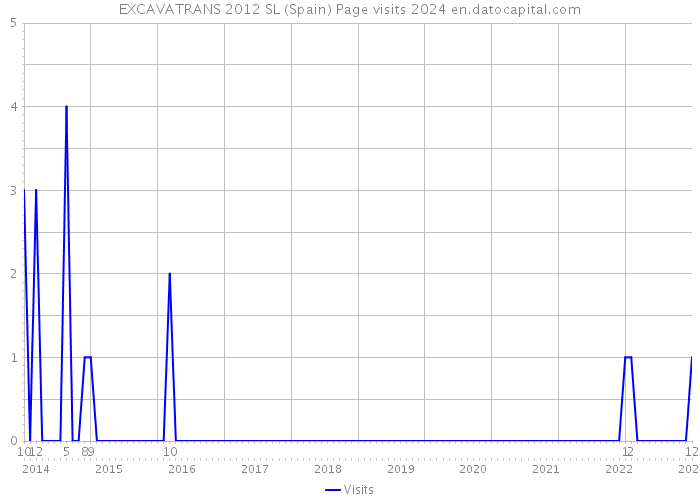 EXCAVATRANS 2012 SL (Spain) Page visits 2024 