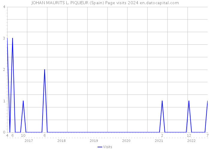 JOHAN MAURITS L. PIQUEUR (Spain) Page visits 2024 