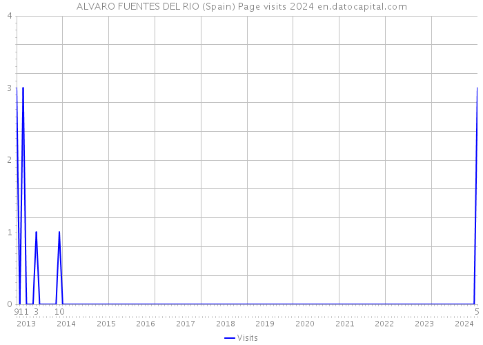 ALVARO FUENTES DEL RIO (Spain) Page visits 2024 