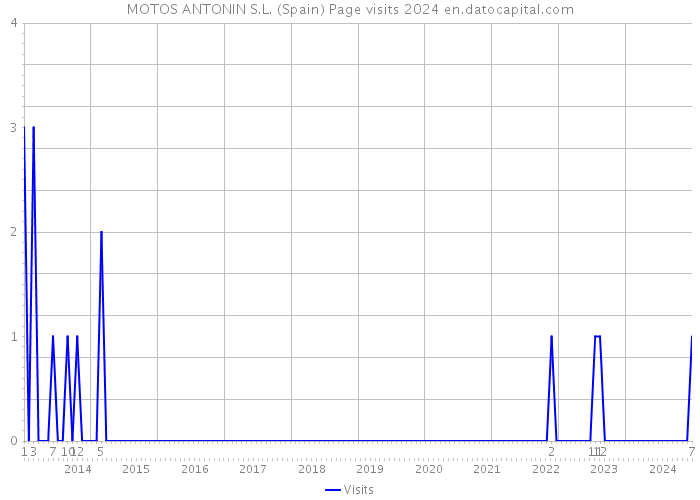 MOTOS ANTONIN S.L. (Spain) Page visits 2024 