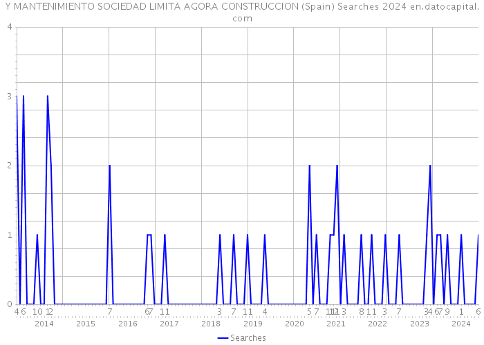 Y MANTENIMIENTO SOCIEDAD LIMITA AGORA CONSTRUCCION (Spain) Searches 2024 