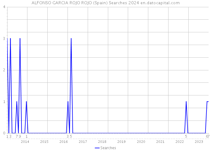 ALFONSO GARCIA ROJO ROJO (Spain) Searches 2024 