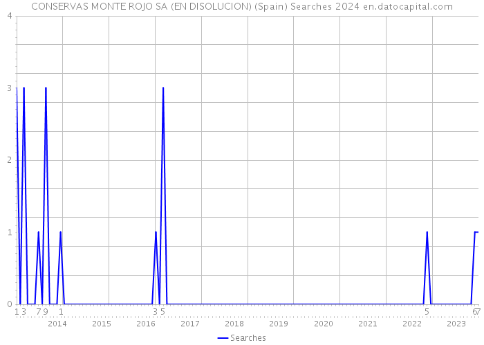CONSERVAS MONTE ROJO SA (EN DISOLUCION) (Spain) Searches 2024 