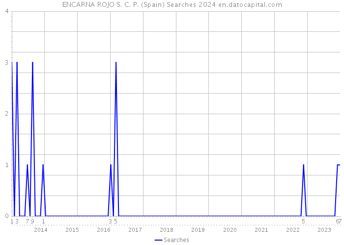 ENCARNA ROJO S. C. P. (Spain) Searches 2024 