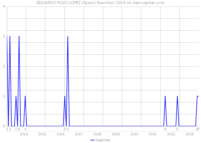EDUARDO ROJO LOPEZ (Spain) Searches 2024 