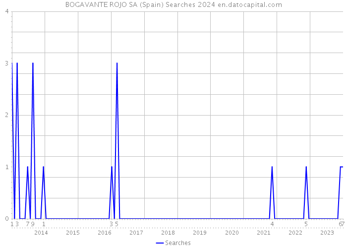 BOGAVANTE ROJO SA (Spain) Searches 2024 