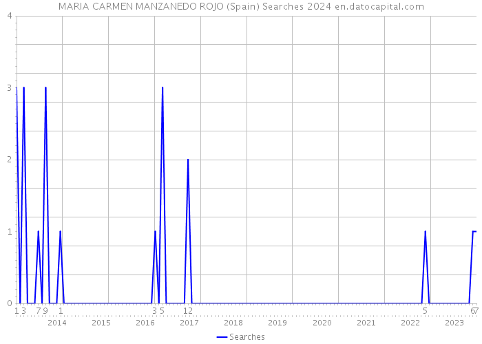 MARIA CARMEN MANZANEDO ROJO (Spain) Searches 2024 