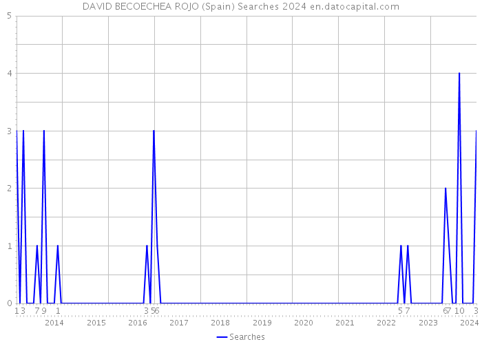 DAVID BECOECHEA ROJO (Spain) Searches 2024 