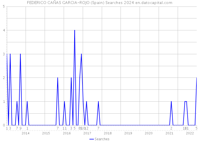 FEDERICO CAÑAS GARCIA-ROJO (Spain) Searches 2024 