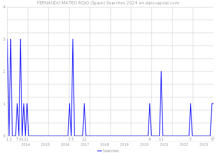 FERNANDO MATEO ROJO (Spain) Searches 2024 