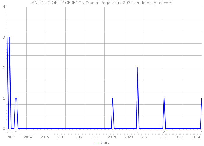 ANTONIO ORTIZ OBREGON (Spain) Page visits 2024 