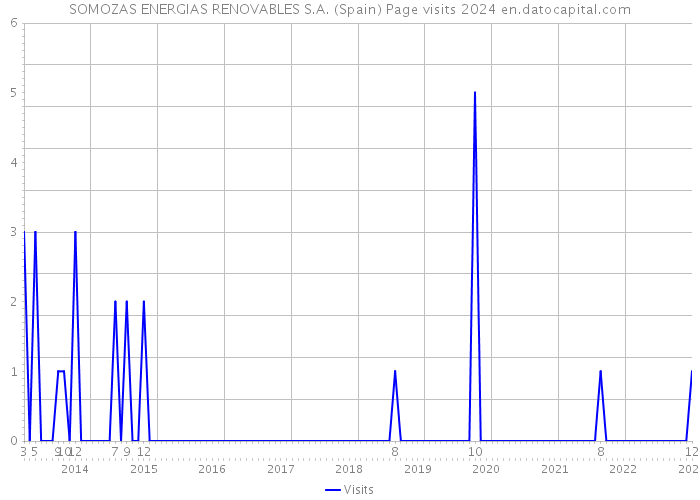 SOMOZAS ENERGIAS RENOVABLES S.A. (Spain) Page visits 2024 