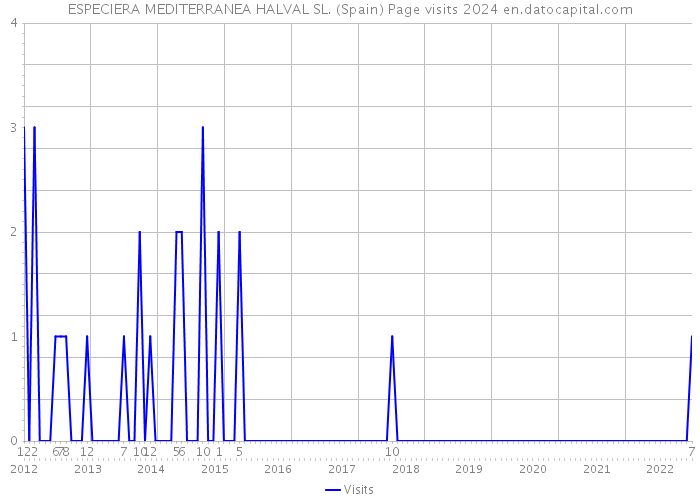 ESPECIERA MEDITERRANEA HALVAL SL. (Spain) Page visits 2024 