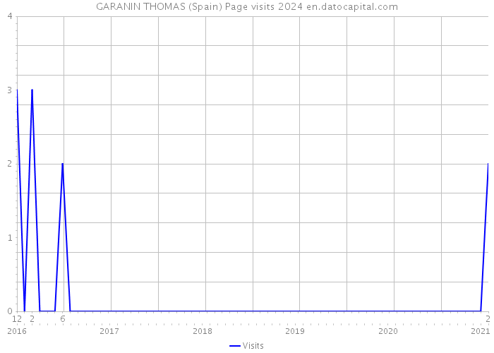 GARANIN THOMAS (Spain) Page visits 2024 