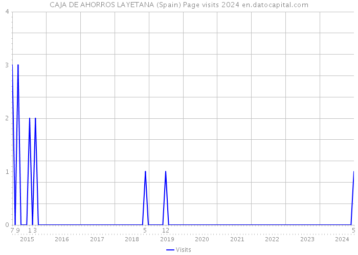 CAJA DE AHORROS LAYETANA (Spain) Page visits 2024 