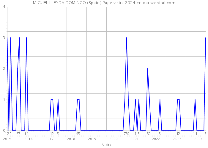 MIGUEL LLEYDA DOMINGO (Spain) Page visits 2024 