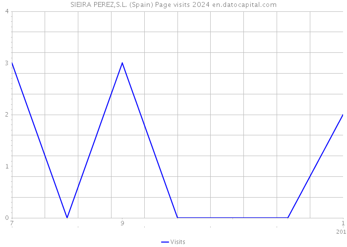 SIEIRA PEREZ,S.L. (Spain) Page visits 2024 