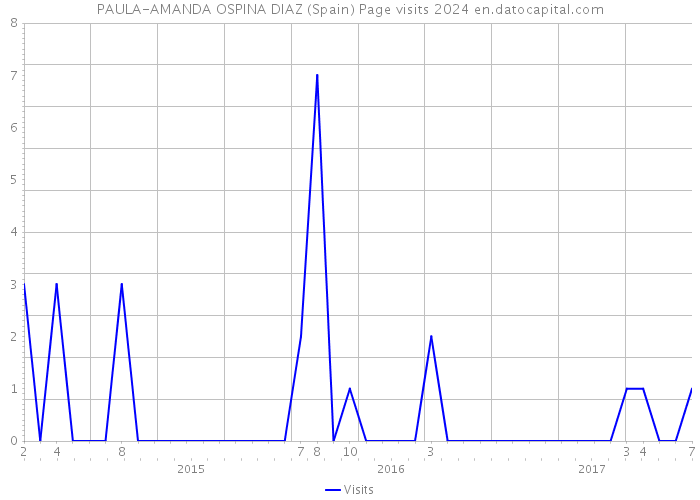 PAULA-AMANDA OSPINA DIAZ (Spain) Page visits 2024 