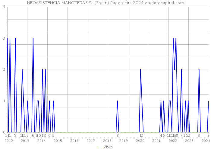 NEOASISTENCIA MANOTERAS SL (Spain) Page visits 2024 