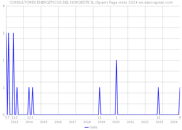 CONSULTORES ENERGETICOS DEL NOROESTE SL (Spain) Page visits 2024 