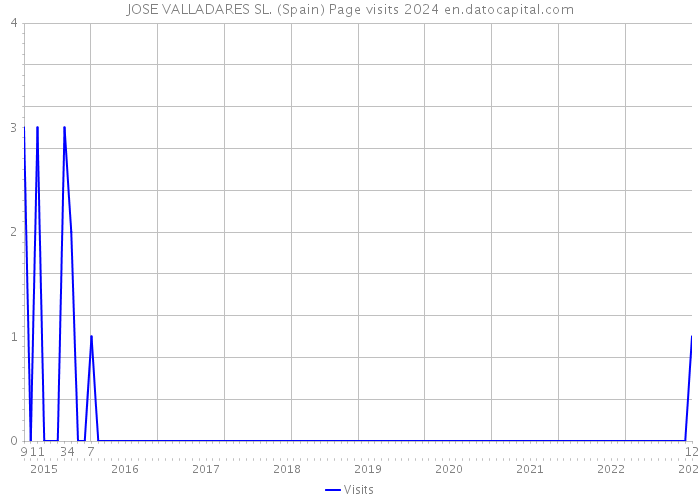 JOSE VALLADARES SL. (Spain) Page visits 2024 
