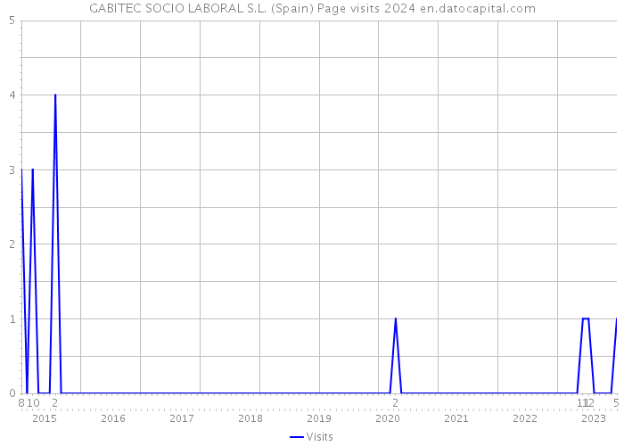 GABITEC SOCIO LABORAL S.L. (Spain) Page visits 2024 