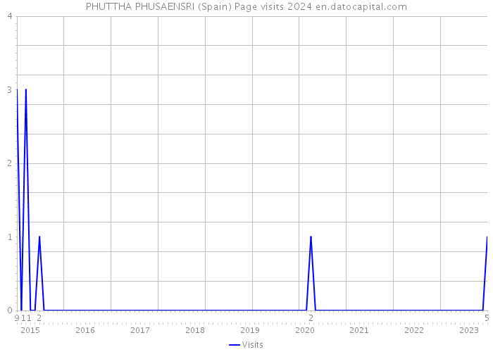 PHUTTHA PHUSAENSRI (Spain) Page visits 2024 