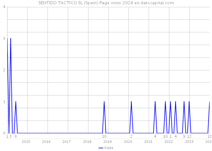 SENTIDO TACTICO SL (Spain) Page visits 2024 