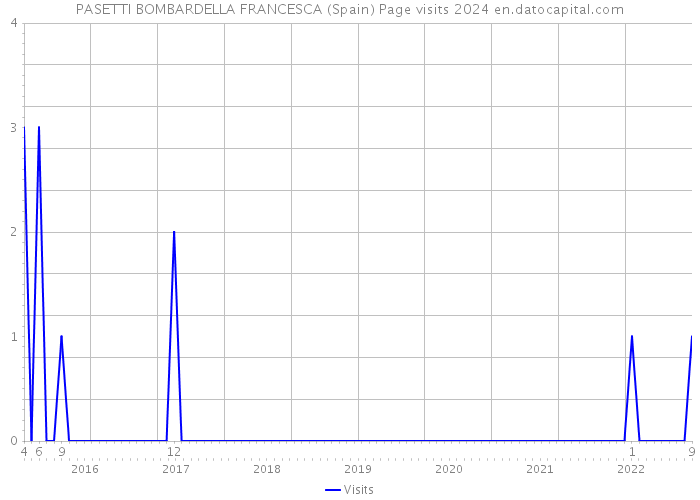 PASETTI BOMBARDELLA FRANCESCA (Spain) Page visits 2024 