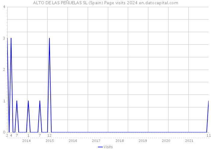 ALTO DE LAS PEÑUELAS SL (Spain) Page visits 2024 