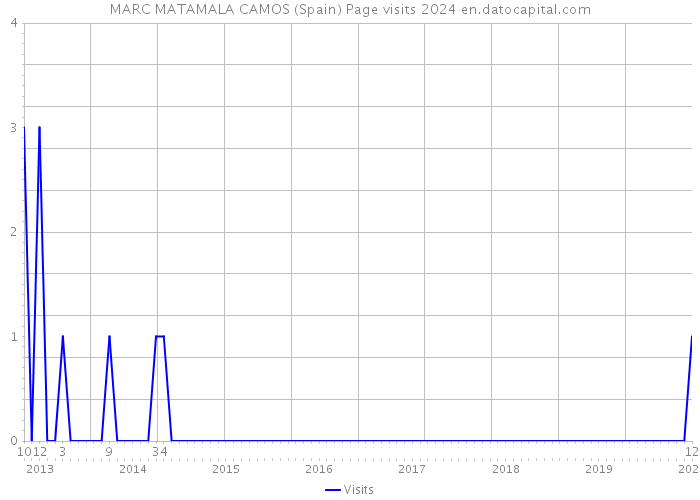 MARC MATAMALA CAMOS (Spain) Page visits 2024 