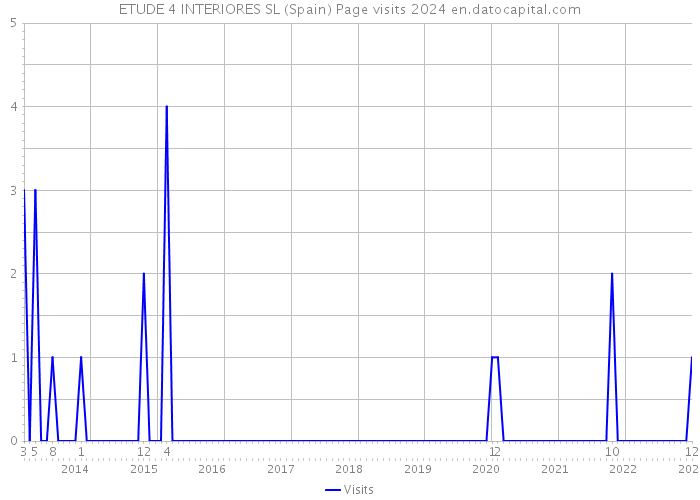 ETUDE 4 INTERIORES SL (Spain) Page visits 2024 