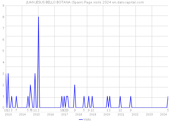 JUAN JESUS BELLO BOTANA (Spain) Page visits 2024 