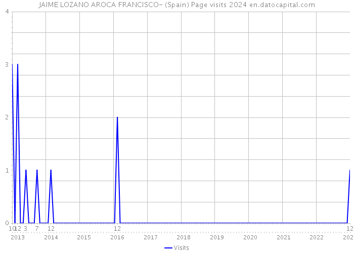 JAIME LOZANO AROCA FRANCISCO- (Spain) Page visits 2024 