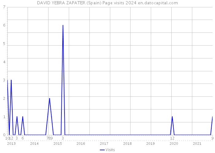 DAVID YEBRA ZAPATER (Spain) Page visits 2024 