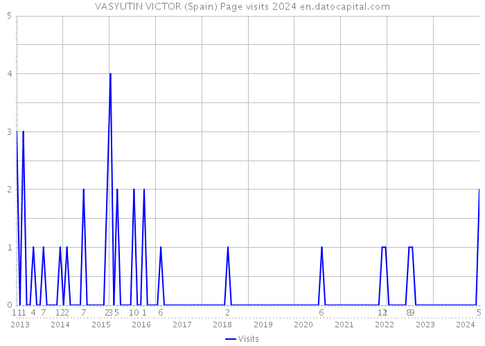 VASYUTIN VICTOR (Spain) Page visits 2024 