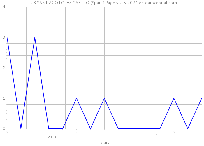 LUIS SANTIAGO LOPEZ CASTRO (Spain) Page visits 2024 