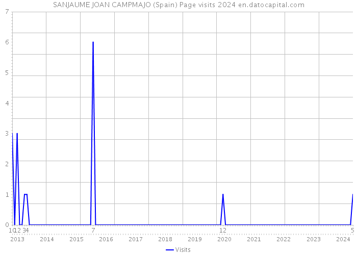 SANJAUME JOAN CAMPMAJO (Spain) Page visits 2024 