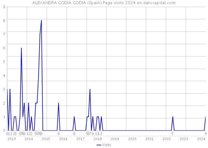 ALEXANDRA GODIA GODIA (Spain) Page visits 2024 