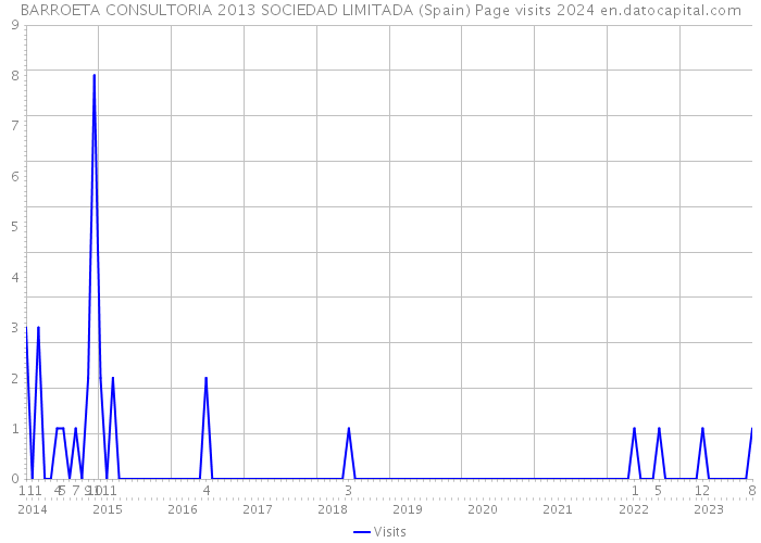 BARROETA CONSULTORIA 2013 SOCIEDAD LIMITADA (Spain) Page visits 2024 
