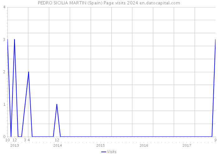 PEDRO SICILIA MARTIN (Spain) Page visits 2024 