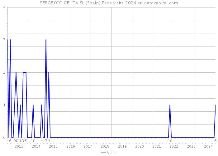 SERGEYCO CEUTA SL (Spain) Page visits 2024 