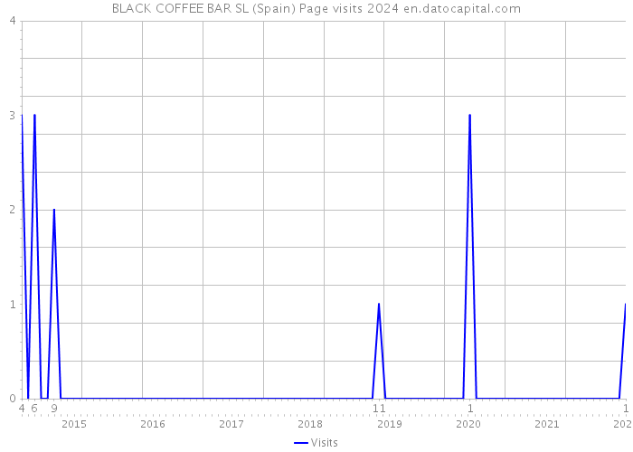 BLACK COFFEE BAR SL (Spain) Page visits 2024 