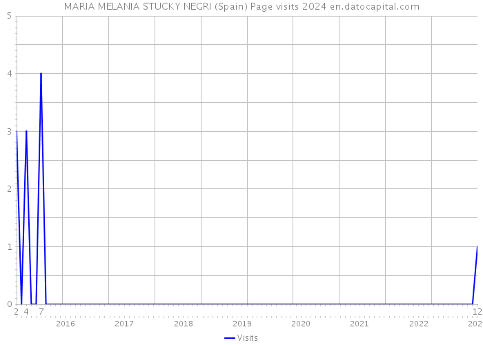 MARIA MELANIA STUCKY NEGRI (Spain) Page visits 2024 