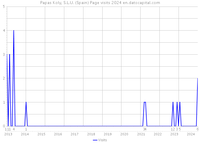 Papas Koly, S.L.U. (Spain) Page visits 2024 