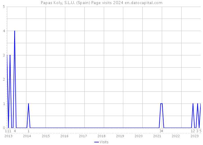 Papas Koly, S.L.U. (Spain) Page visits 2024 