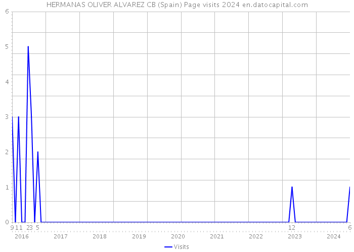 HERMANAS OLIVER ALVAREZ CB (Spain) Page visits 2024 