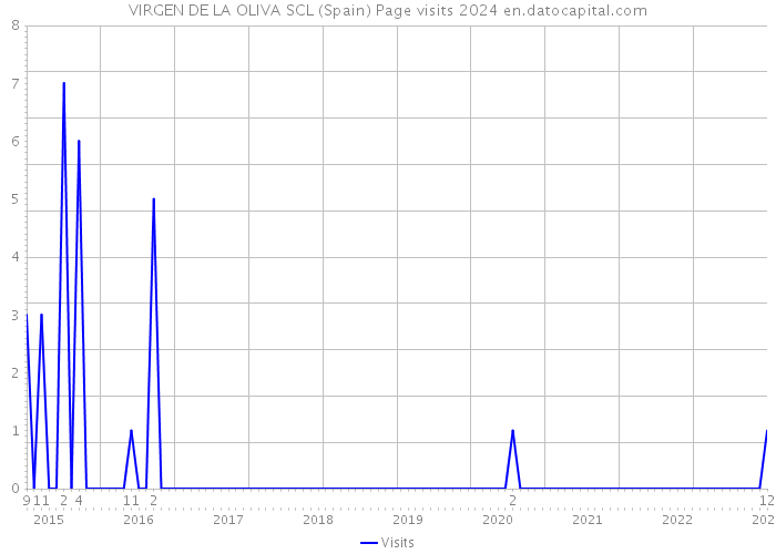VIRGEN DE LA OLIVA SCL (Spain) Page visits 2024 