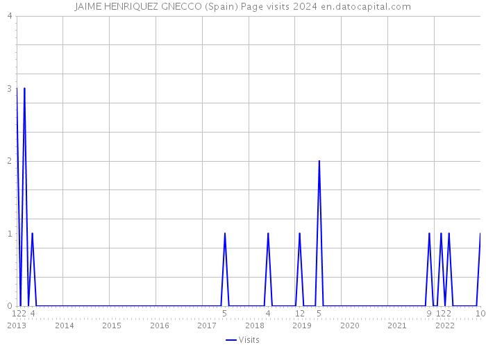 JAIME HENRIQUEZ GNECCO (Spain) Page visits 2024 