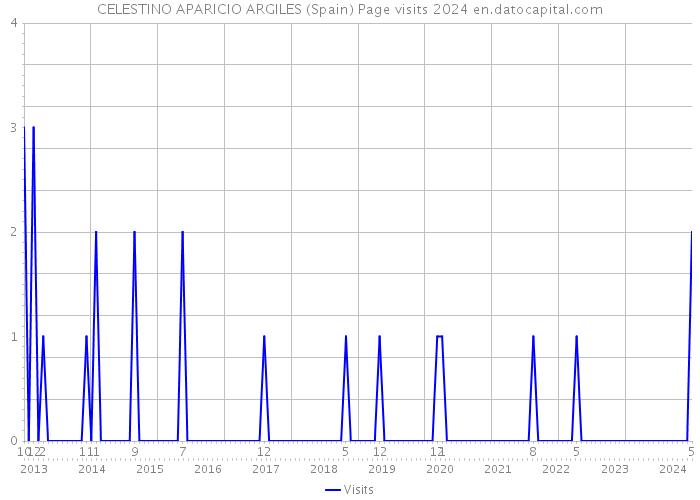 CELESTINO APARICIO ARGILES (Spain) Page visits 2024 